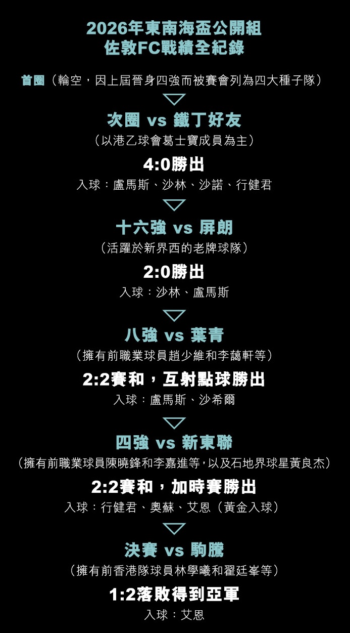 尼泊爾足球勢力冒起的秘密 佐敦FC｜Pro Special