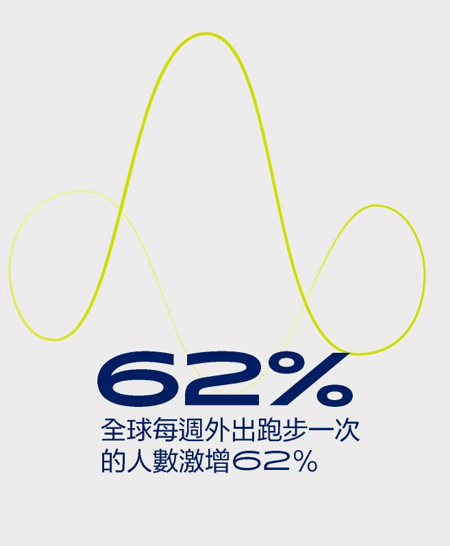 ASICS這項調查除了顛覆了一般人以為跑友疏懶的偏見 ASICS這項調查除了顛覆了一般人以為跑友疏懶的偏見