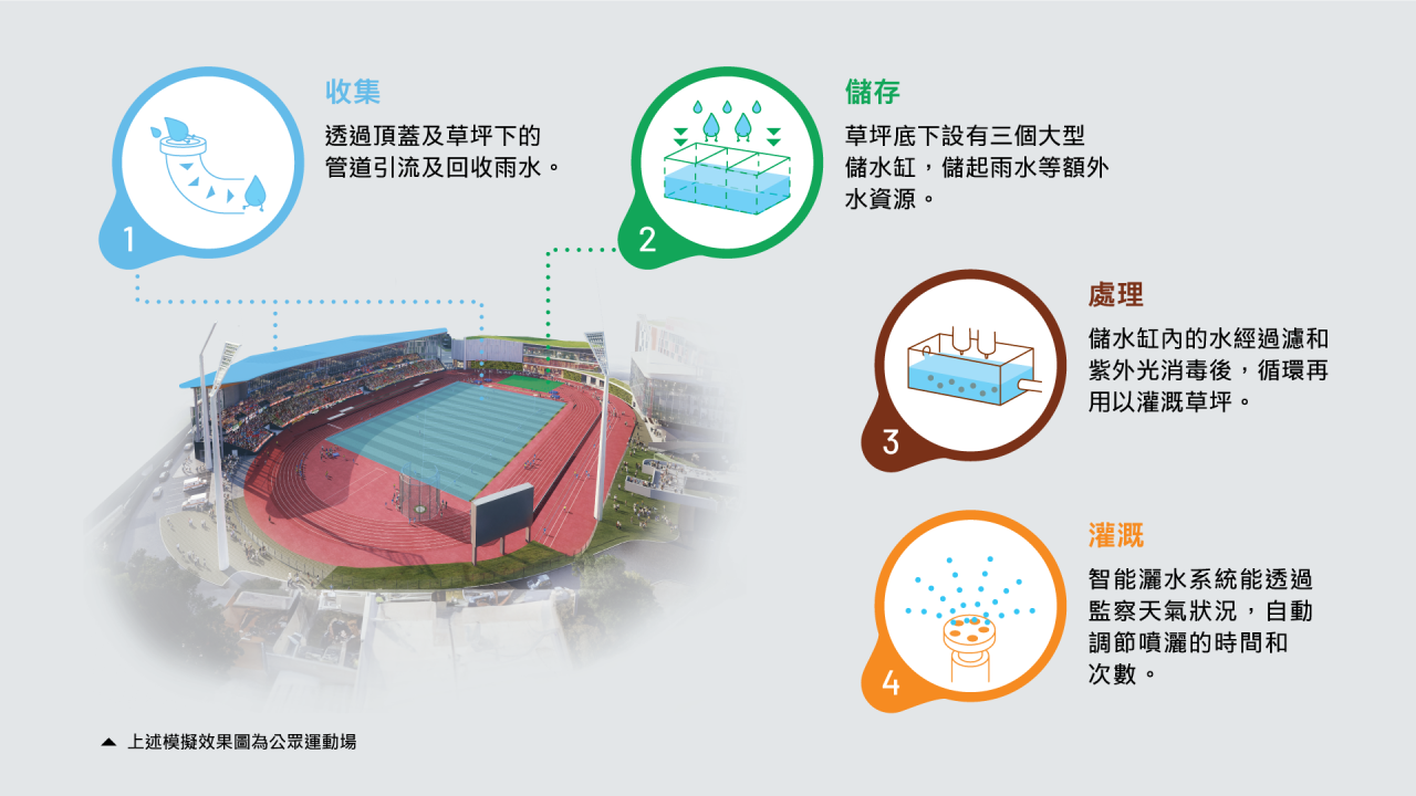 所有場館設置雨水收集系統