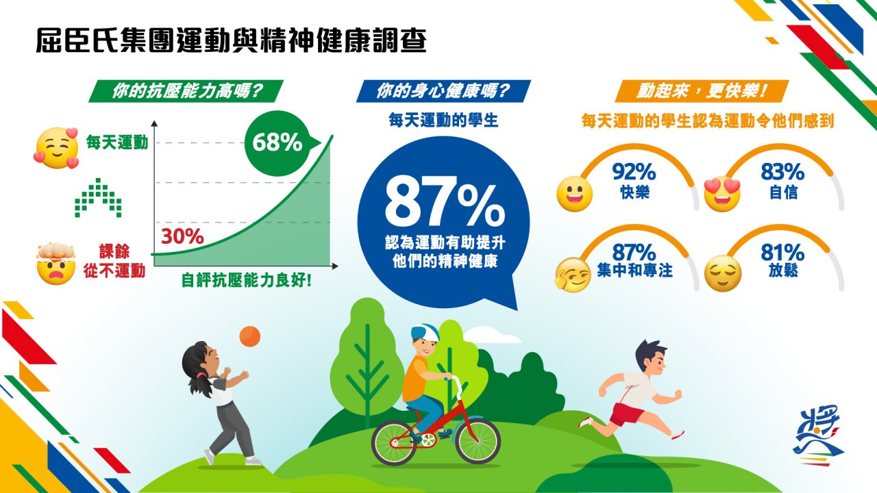 運動對學生精神健康影響的調查結果