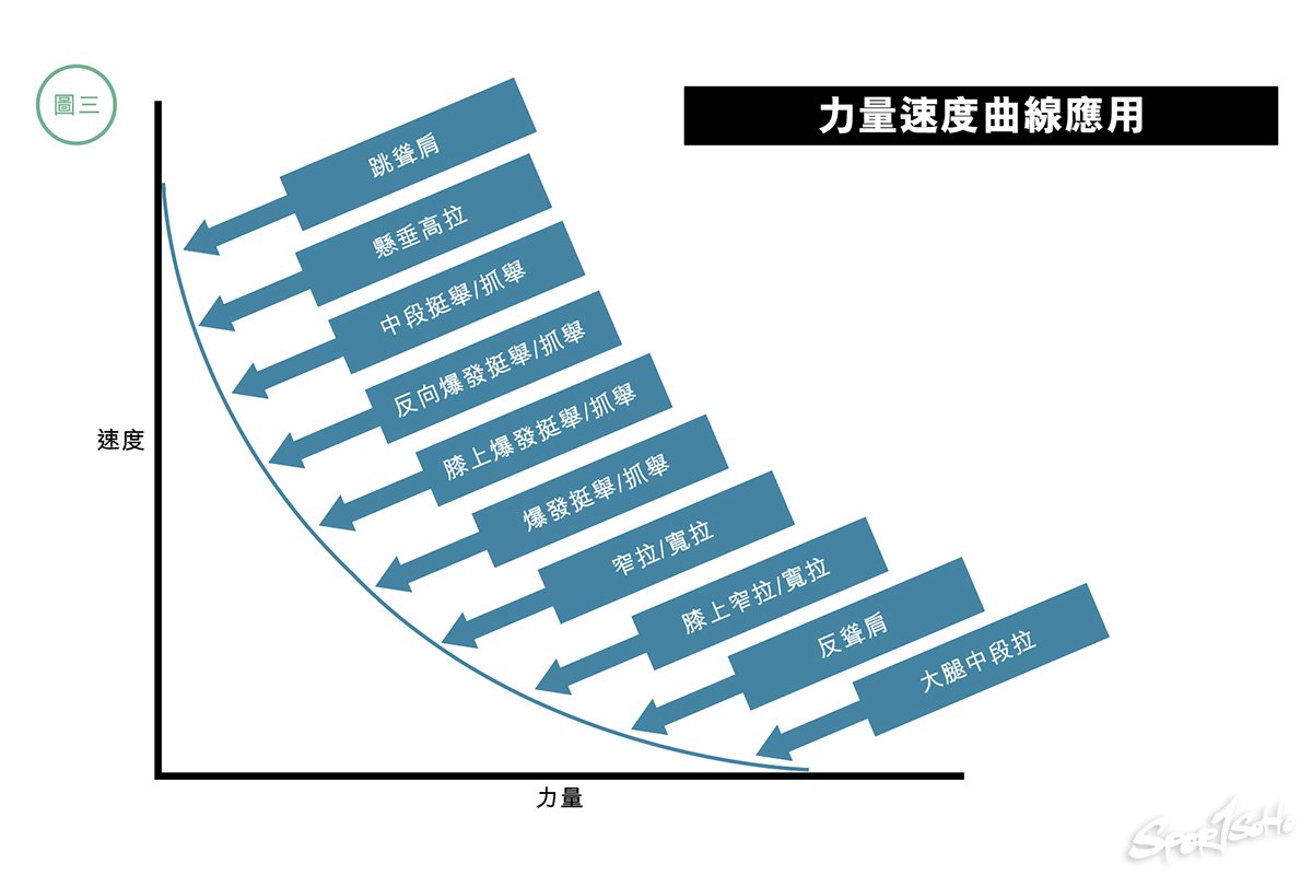 力量速度曲線應用