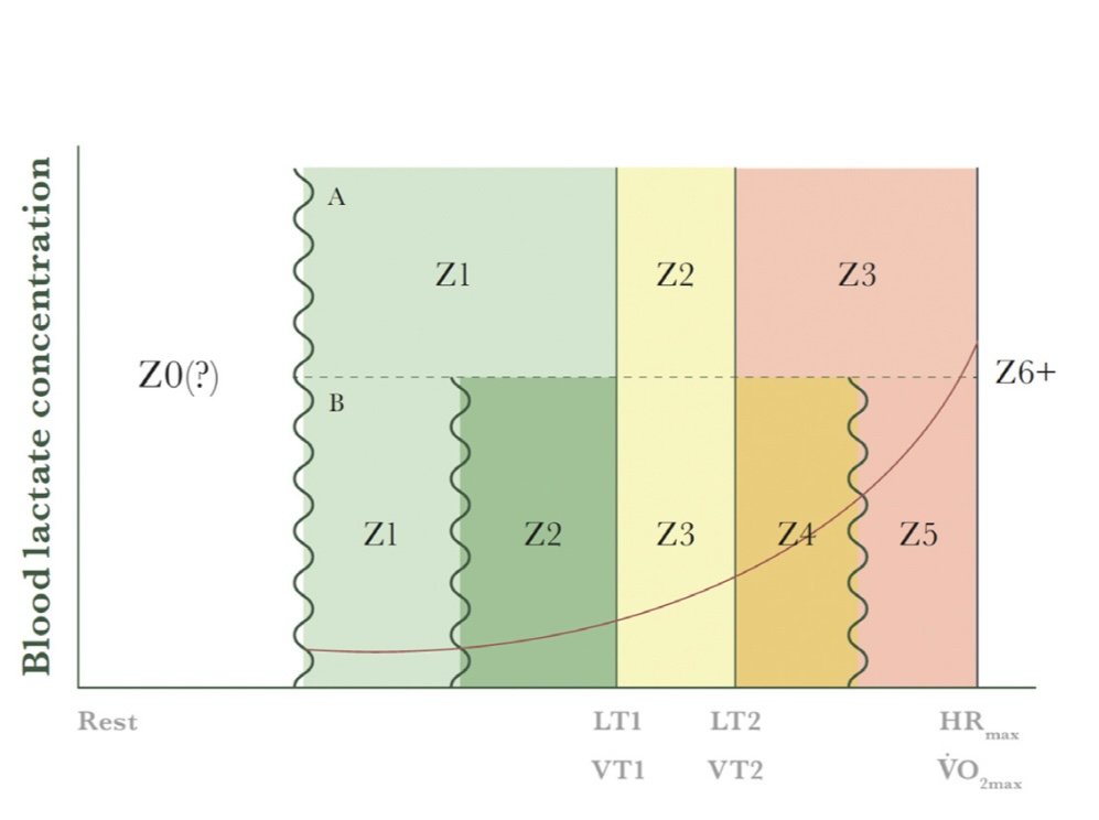 Zone 2 訓練|一步入魂