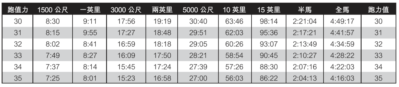 丹尼爾博士的跑步方程式