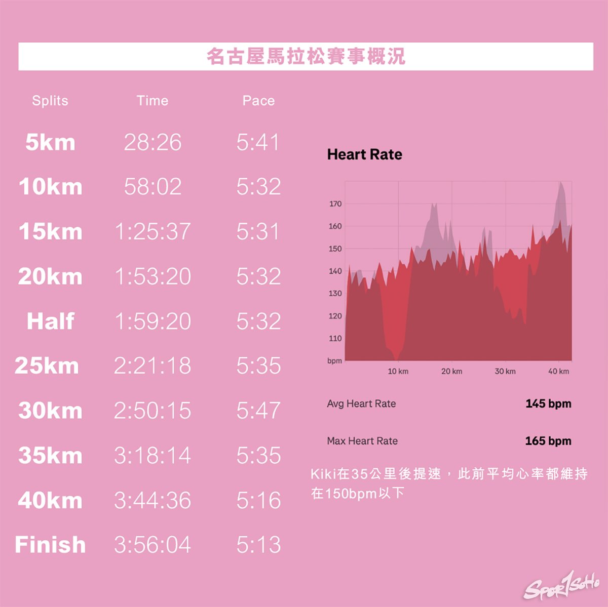 初馬の奮鬥 名古屋馬拉松3:53:34 吳慧琪｜跑去邊度.jpg
